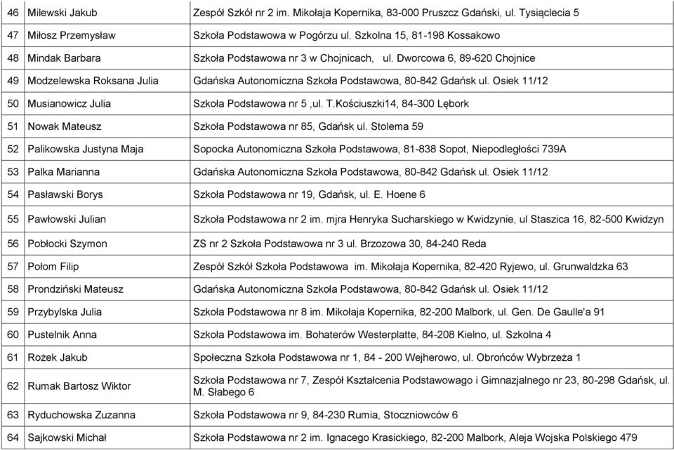 Dworcowa 6, 89-620 Chojnice 49 Modzelewska Roksana Julia Gdańska Autonomiczna Szkoła Podstawowa, 80-842 Gdańsk ul. Osiek 11/12 50 Musianowicz Julia Szkoła Podstawowa nr 5,ul. T.