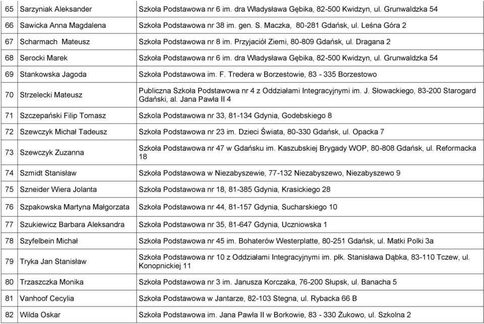 Grunwaldzka 54 69 Stankowska Jagoda Szkoła Podstawowa im. F. Tredera w Borzestowie, 83-335 Borzestowo 70 Strzelecki Mateusz Publiczna Szkoła Podstawowa nr 4 z Oddziałami Integracyjnymi im. J. Słowackiego, 83-200 Starogard Gdański, al.