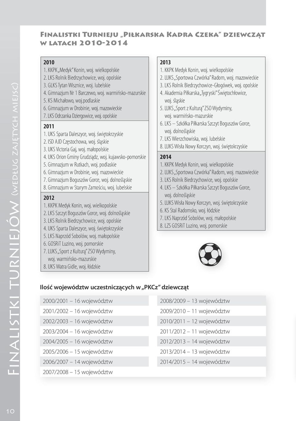 LKS Odrzanka Dziergowice, woj. opolskie 2011 1. UKS Sparta Daleszyce, woj. świętokrzyskie 2. ISD AJD Częstochowa, woj. śląskie 3. UKS Victoria Gaj, woj. małopolskie 4. UKS Orion Gminy Grudziądz, woj.