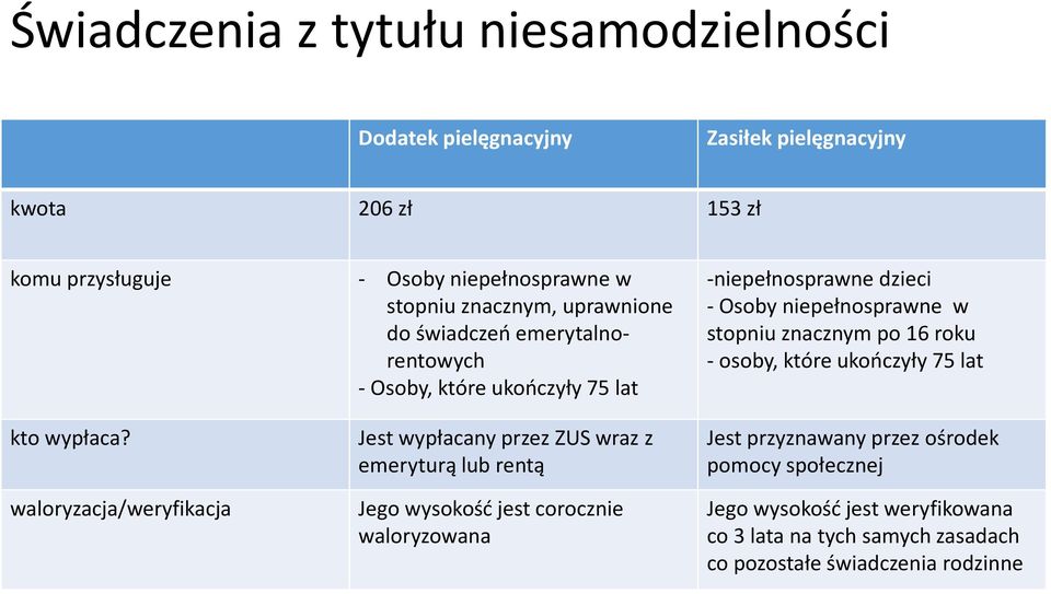 wypłacanyprzez ZUS wraz z emeryturą lub rentą Jego wysokość jest corocznie waloryzowana -niepełnosprawne dzieci -Osoby niepełnosprawne w stopniu znacznym