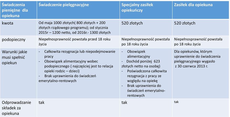 Obowiązek alimentacyjny wobec podopiecznego ( najczęściej jest to relacja opieki rodzic dzieci) - Brak uprawnienia do świadczeń emerytalno-rentowych Specjalny zasiłek opiekuńczy Zasiłek dla opiekuna