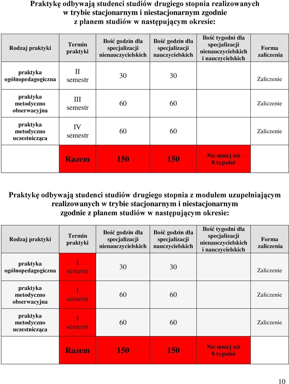 metodyczno uczestnicząca III IV 60 60 Zaliczenie 60 60 Zaliczenie Razem 150 150 Nie mniej niż 8 tygodni Praktykę odbywają studenci studiów drugiego stopnia z modułem uzupełniającym realizowanych w