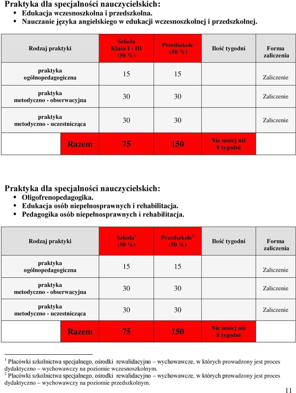 30 30 Zaliczenie Razem 75 150 Nie mniej niż 8 tygodni Praktyka dla specjalności nauczycielskich: Oligofrenopedagogika. Edukacja osób niepełnosprawnych i rehabilitacja.