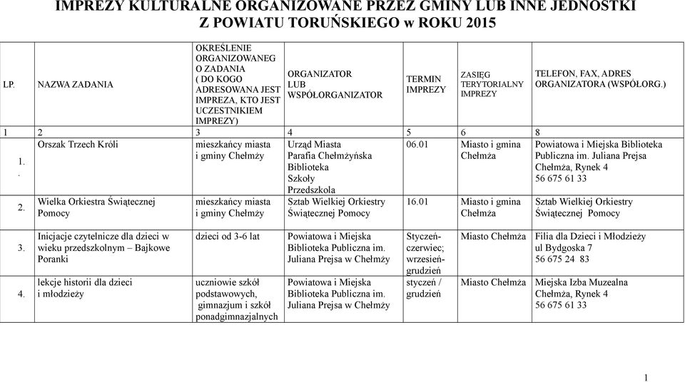 UCZESTNIKIEM IMPREZY) ORGANIZATOR LUB WSPÓŁORGANIZATOR TERMIN IMPREZY ZASIĘG TERYTORIALNY IMPREZY 1 2 3 4 5 6 8 Orszak Trzech Króli 06.01 Miasto i gmina i gminy 2.