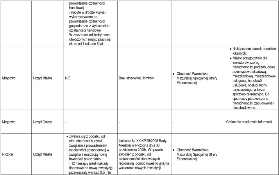 Miasto przygotowało dla inwestorów szereg nieruchomości pod zabudowę przemysłowoskładową, mieszkaniową, mieszkaniowousługową, handlow0 usługową, obsługi ruchu turystycznego, a także