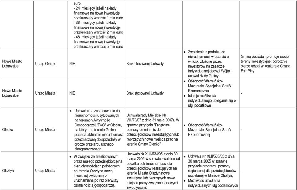 zastosowanie do nieruchomości usytuowanych na terenach Aktywności Gospodarczej "TAG" w Olecku, na którym to terenie Gmina posiada aktualnie nieruchomość przeznaczoną do sprzedaży w drodze przetargu