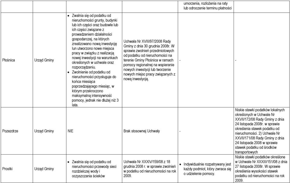 Zwolnienie od podatku od nieruchomości przysługuje do końca miesiąca poprzedzającego miesiąc, w którym przekroczono maksymalną intensywność pomocy, jednak nie dłużej niż 3 lata.