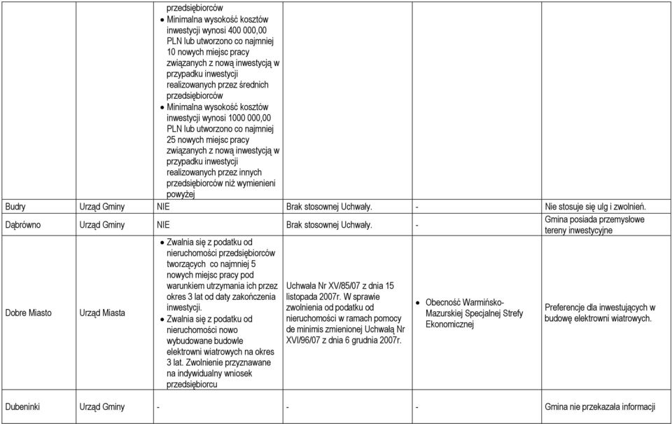realizowanych przez innych przedsiębiorców niż wymienieni powyżej Budry NIE Brak stosownej Uchwały. Nie stosuje się ulg i zwolnień. Dąbrówno NIE Brak stosownej Uchwały.