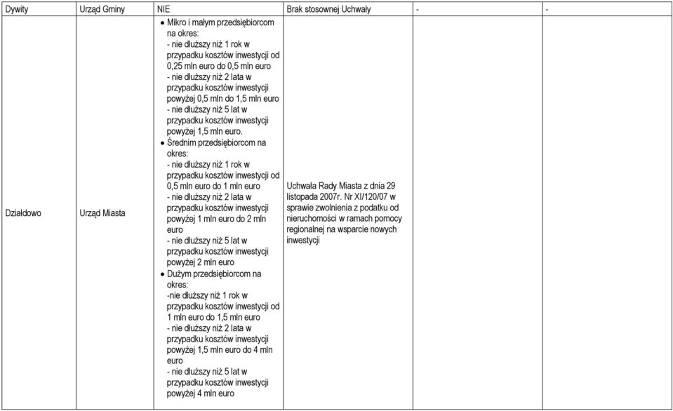 Średnim przedsiębiorcom na okres: nie dłuższy niż 1 rok w przypadku kosztów inwestycji od 0,5 mln euro do 1 mln euro nie dłuższy niż 2 lata w przypadku kosztów inwestycji powyżej 1 mln euro do 2 mln