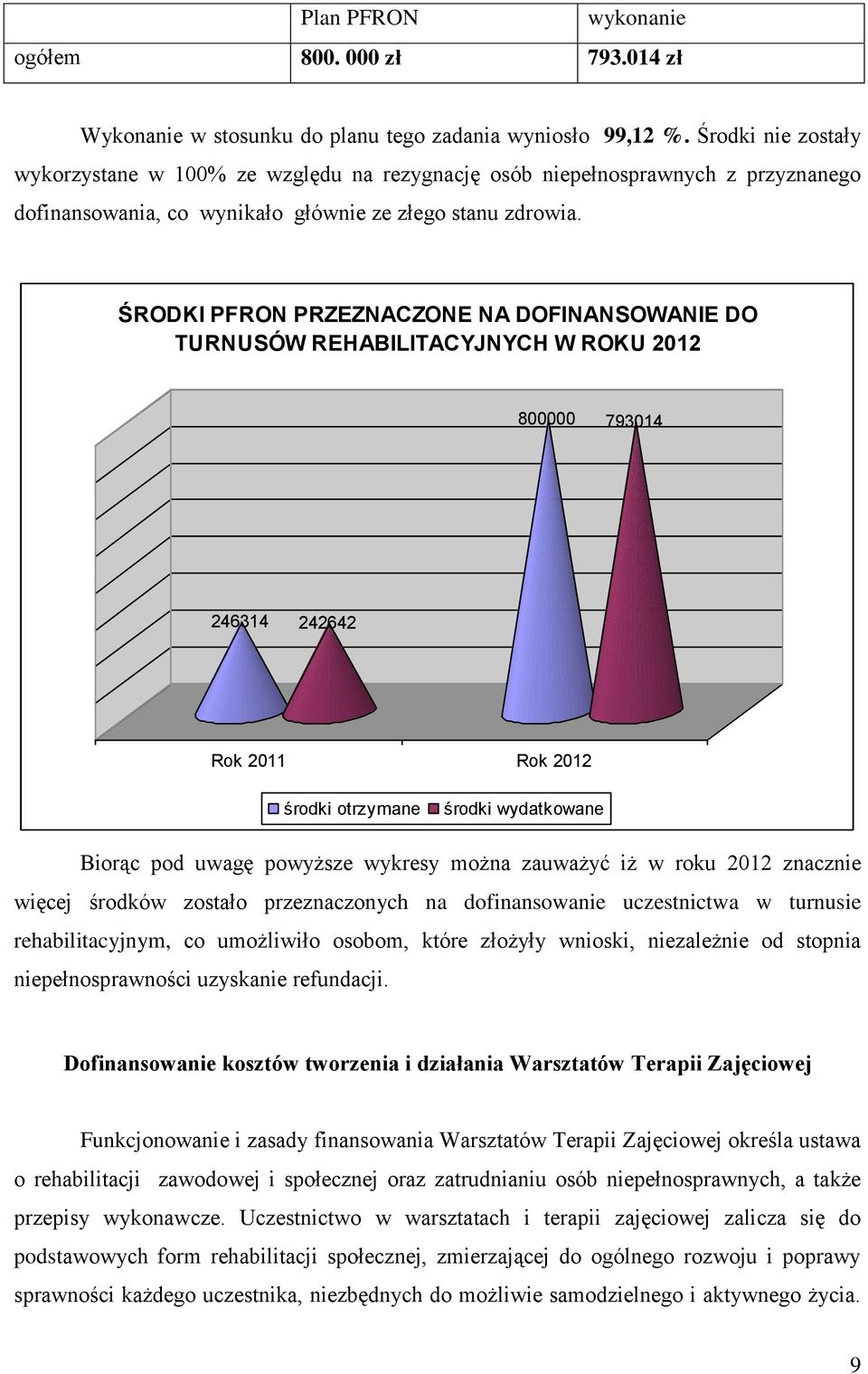 ŚRODKI PFRON PRZEZNACZONE NA DOFINANSOWANIE DO TURNUSÓW REHABILITACYJNYCH W ROKU 2012 800000 793014 246314 242642 Rok 2011 Rok 2012 środki otrzymane środki wydatkowane Biorąc pod uwagę powyższe