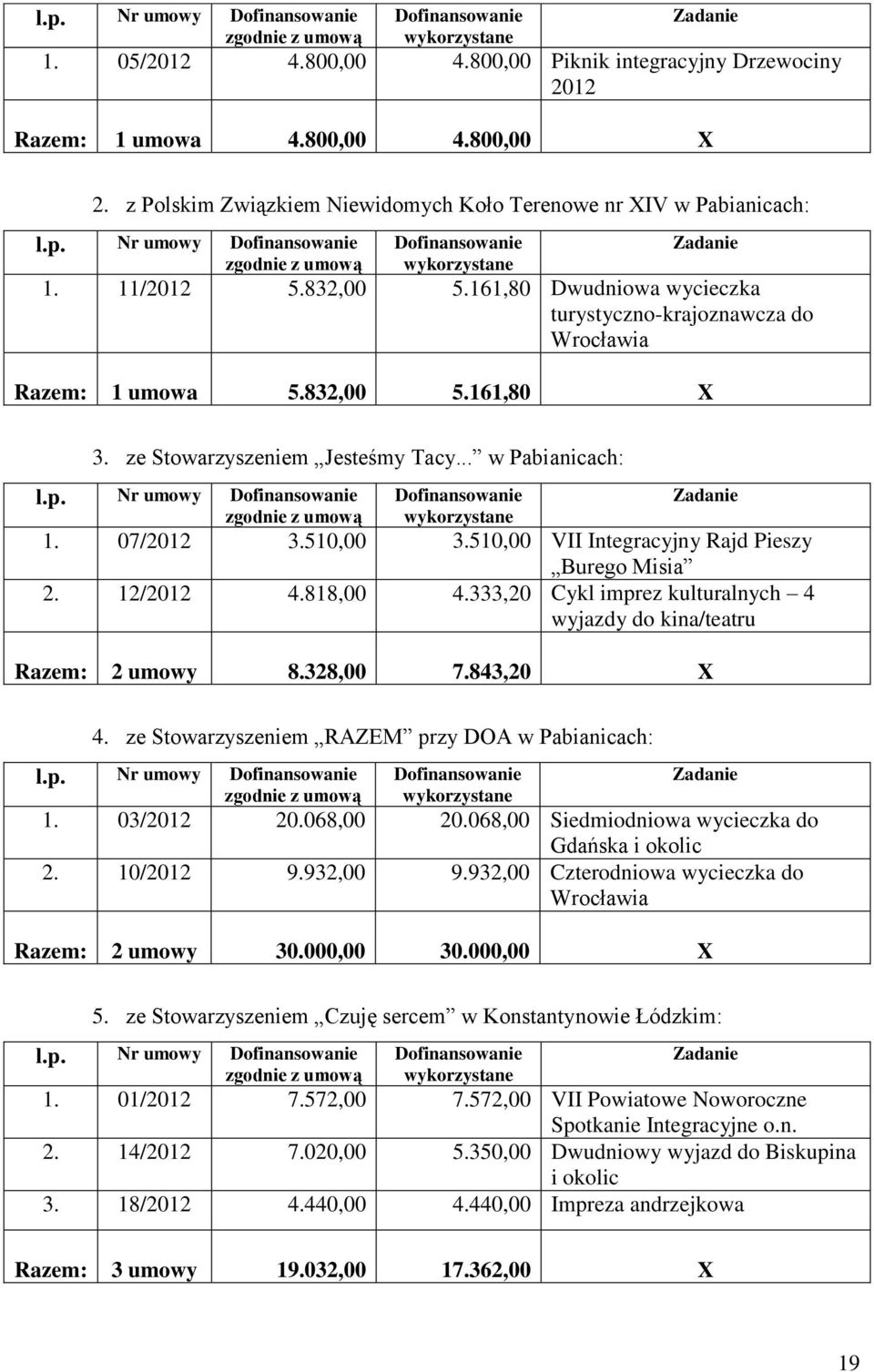 161,80 Dwudniowa wycieczka turystyczno-krajoznawcza do Wrocławia Razem: 1 umowa 5.832,00 5.161,80 X 3. ze Stowarzyszeniem Jesteśmy Tacy... w Pabianicach: l.p.