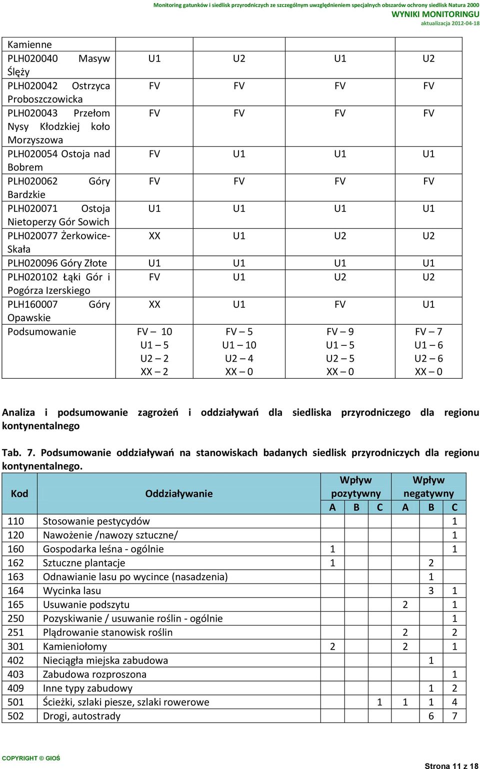 FV 10 5 U2 2 XX 2 FV 5 10 U2 4 XX 0 FV 9 5 U2 5 XX 0 FV 7 6 U2 6 XX 0 Analiza i podsumowanie zagrożeń i oddziaływań dla siedliska przyrodniczego dla regionu kontynentalnego Tab. 7. Podsumowanie oddziaływań na stanowiskach badanych siedlisk przyrodniczych dla regionu kontynentalnego.