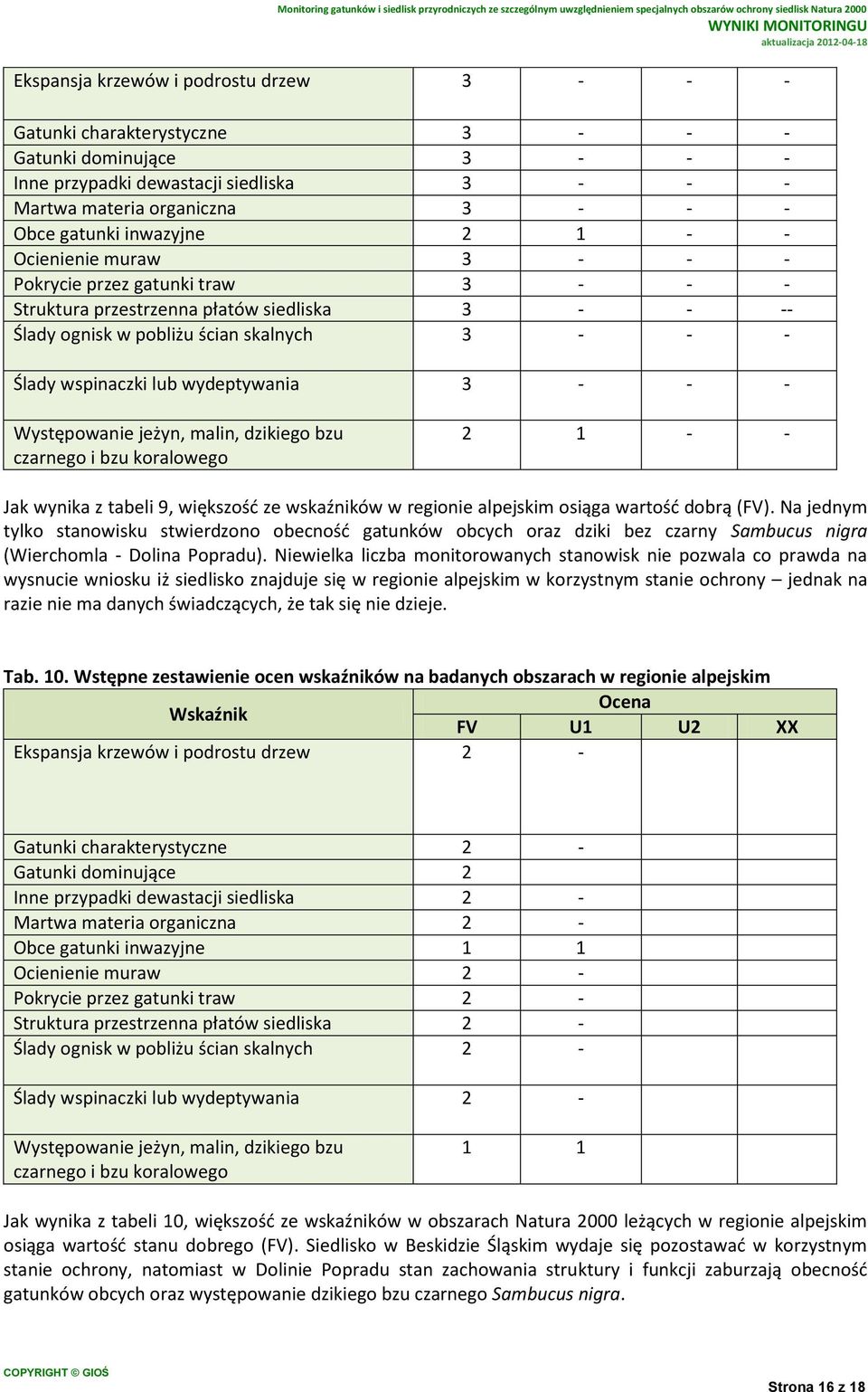 wydeptywania 3 - - - Występowanie jeżyn, malin, dzikiego bzu czarnego i bzu koralowego 2 1 - - Jak wynika z tabeli 9, większość ze wskaźników w regionie alpejskim osiąga wartość dobrą (FV).