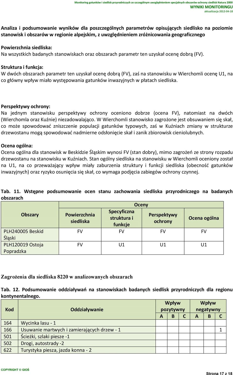 Struktura i funkcja: W dwóch obszarach parametr ten uzyskał ocenę dobrą (FV), zaś na stanowisku w Wierchomli ocenę, na co główny wpływ miało występowania gatunków inwazyjnych w płatach siedliska.