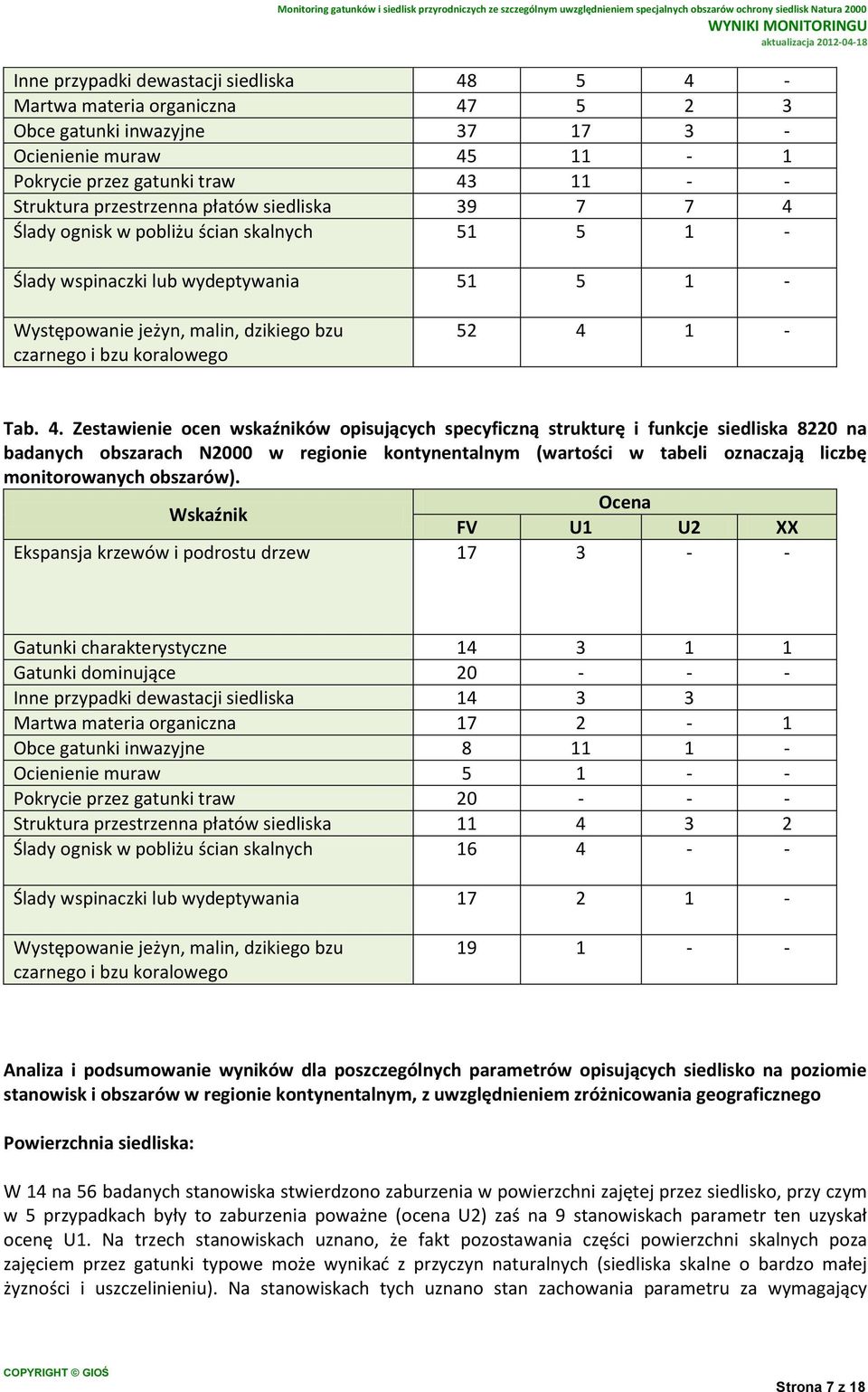 Ślady ognisk w pobliżu ścian skalnych 51 5 1 - Ślady wspinaczki lub wydeptywania 51 5 1 - Występowanie jeżyn, malin, dzikiego bzu czarnego i bzu koralowego 52 4 