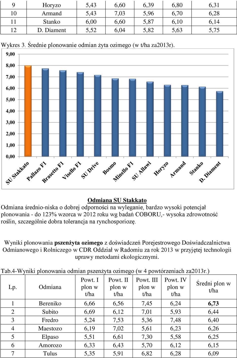 9,00 8,00 7,00 6,00 5,00 SU Stakkato średnio-niska o dobrej odporności na wyleganie, bardzo wysoki potencjał plonowania - do 123% wzorca w 2012 roku wg badań COBORU,- wysoka zdrowotność roślin,