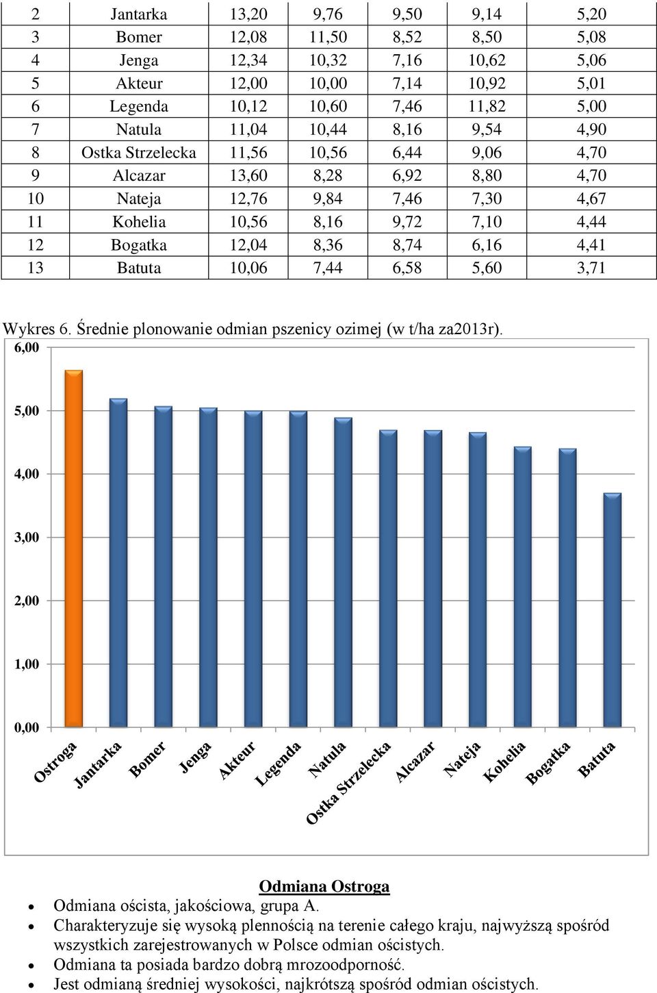 6,16 4,41 13 Batuta 10,06 7,44 6,58 5,60 3,71 Wykres 6. Średnie plonowanie odmian pszenicy ozimej (w za2013r). 6,00 5,00 Ostroga oścista, jakościowa, grupa A.