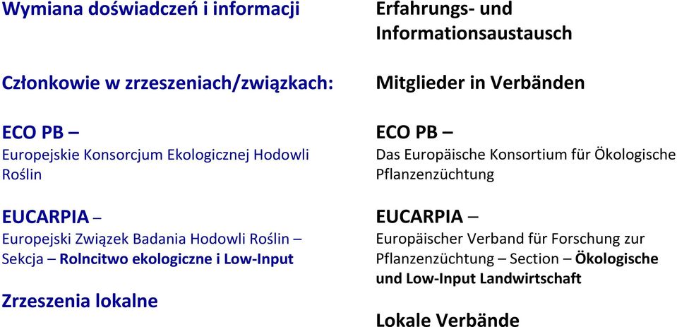 Erfahrungs-und Informationsaustausch Mitglieder in Verbänden ECO PB Das Europäische Konsortium für Ökologische