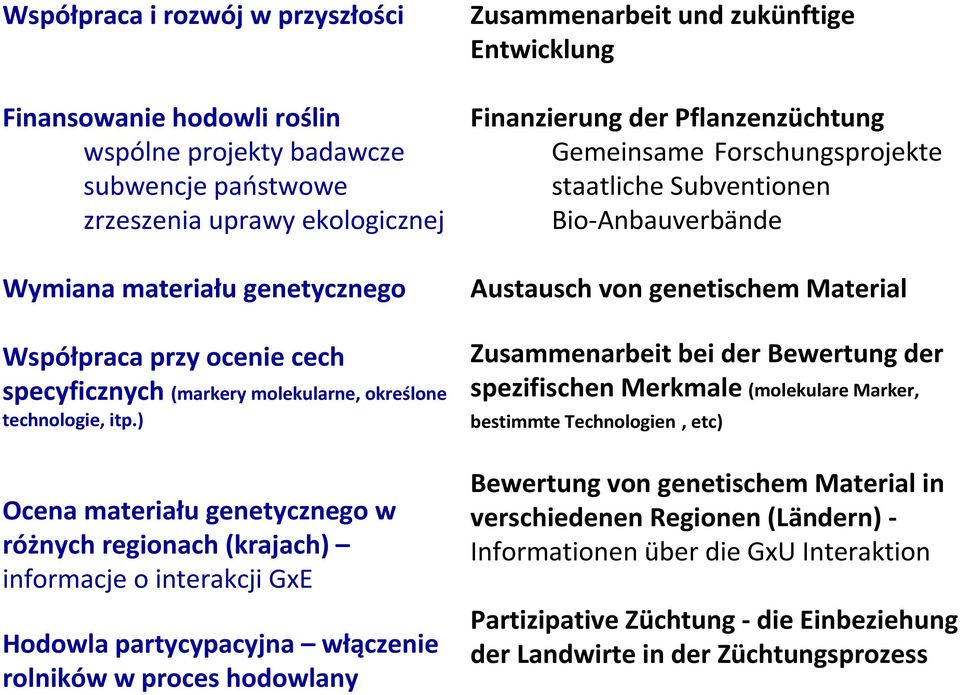 ) Ocena materiału genetycznego w różnych regionach (krajach) informacje o interakcjigxe Hodowla partycypacyjna włączenie rolników w proces hodowlany Zusammenarbeit und zukünftige Entwicklung