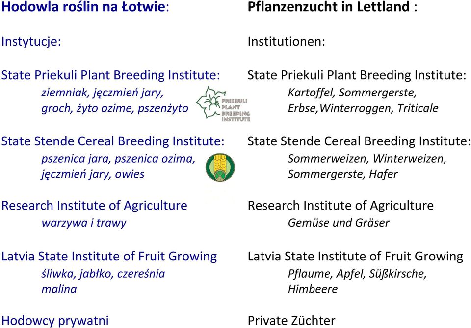 Pflanzenzucht in Lettland : Institutionen: State Priekuli Plant Breeding Institute: Kartoffel, Sommergerste, Erbse,Winterroggen, Triticale State Stende Cereal Breeding Institute: