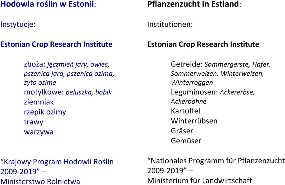 in Estland: Institutionen: Estonian Crop Research Institute Getreide: Sommergerste, Hafer, Sommerweizen, Winterweizen, Winterroggen
