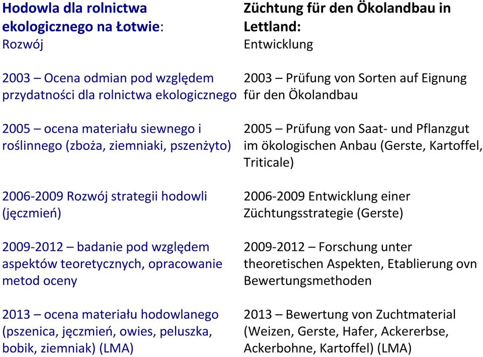 bobik, ziemniak) (LMA) Züchtung für den Ökolandbau in Lettland: Entwicklung 2003 Prüfung von Sorten auf Eignung für den Ökolandbau 2005 Prüfung von Saat-und Pflanzgut im ökologischen Anbau (Gerste,