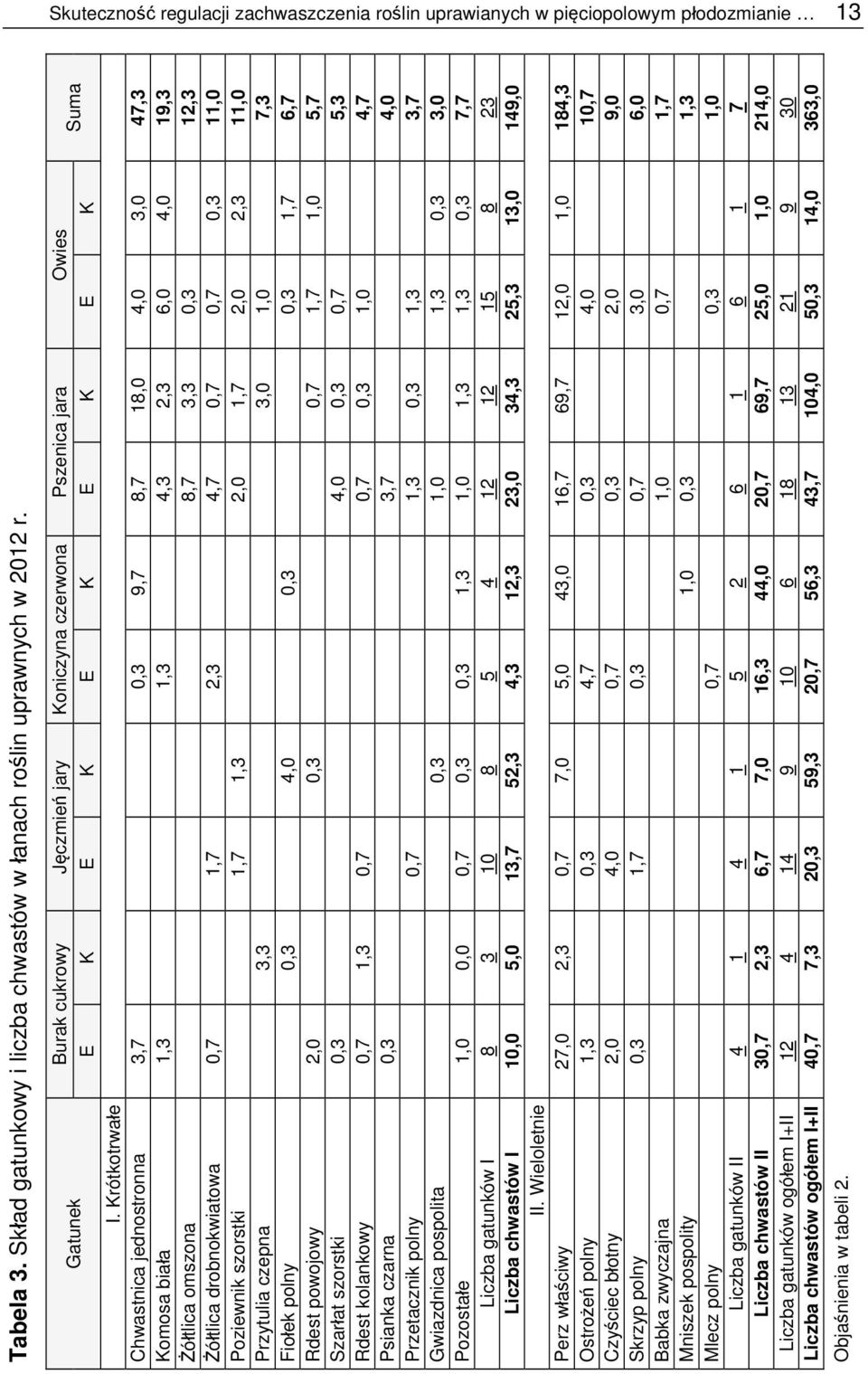 Krótkotrwałe Chwastnica jednostronna 3,7 0,3 9,7 8,7 18,0 4,0 3,0 47,3 Komosa biała 1,3 1,3 4,3 2,3 6,0 4,0 19,3 Żółtlica omszona 8,7 3,3 0,3 12,3 Żółtlica drobnokwiatowa 0,7 1,7 2,3 4,7 0,7 0,7 0,3