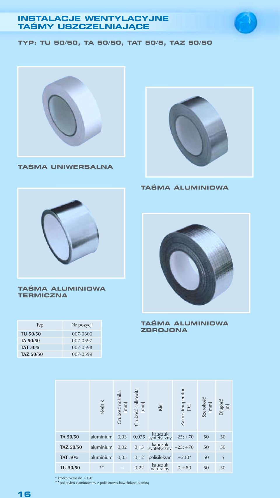 [mm] D ugoêç [m] TA 50/50 aluminium 0,03 0,075 kauczuk syntetyczny 25;+70 50 50 TAZ 50/50 aluminium 0,02 0,15 kauczuk syntetyczny 25;+70 50 50 TAT 50/5