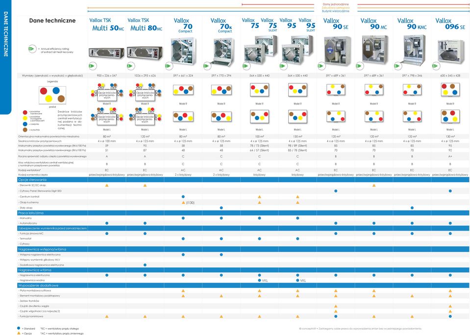 597 x 689 x 361 597 x 798 x 36 600 x 55 x 8 Legenda Opcje króćców Opcje króćców przód = powietrze nawiewane = powietrze wyciągane z pomieszczeń = czerpnia = wyrzutnia Średnice króćców centrali