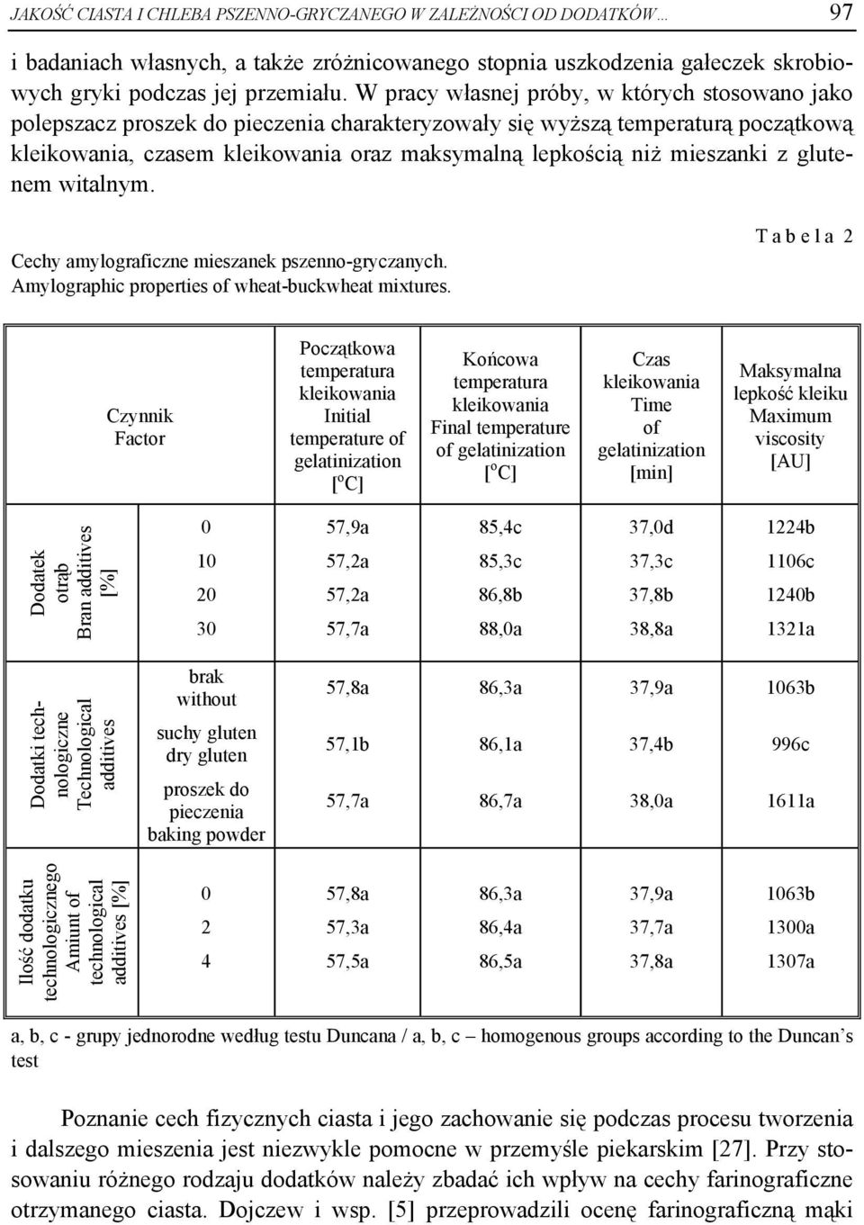 mieszanki z glutenem witalnym. Cechy amylograficzne mieszanek pszenno-gryczanych. Amylographic properties of wheat-buckwheat mixtures.