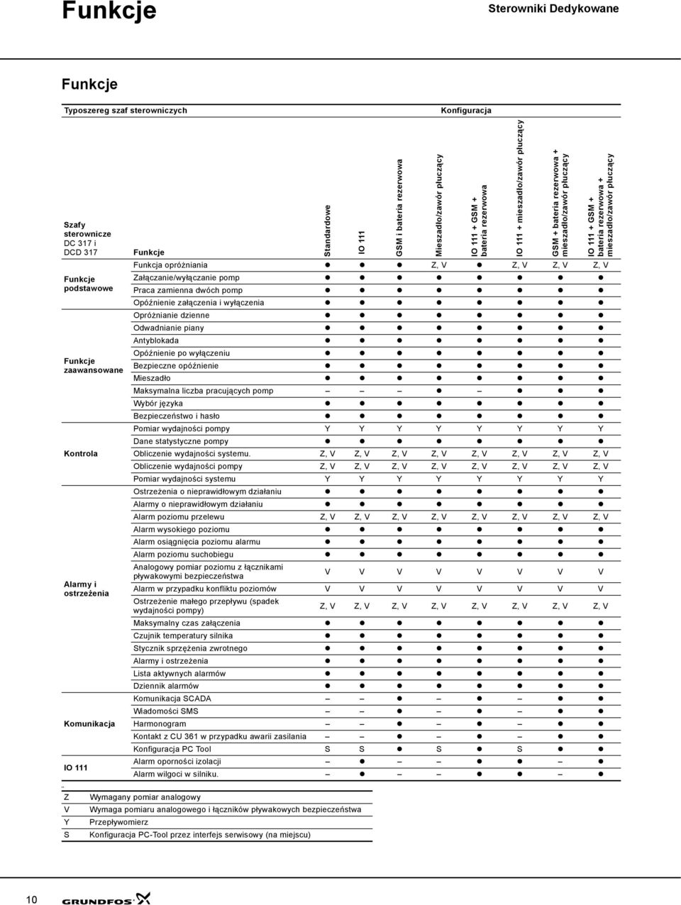 + bateria rezerwowa + mieszadło/zawór płuczący Funkcja opróżniania Z, V Z, V Z, V Z, V Załączanie/wyłączanie pomp Praca zamienna dwóch pomp Opóźnienie załączenia i wyłączenia Opróżnianie dzienne