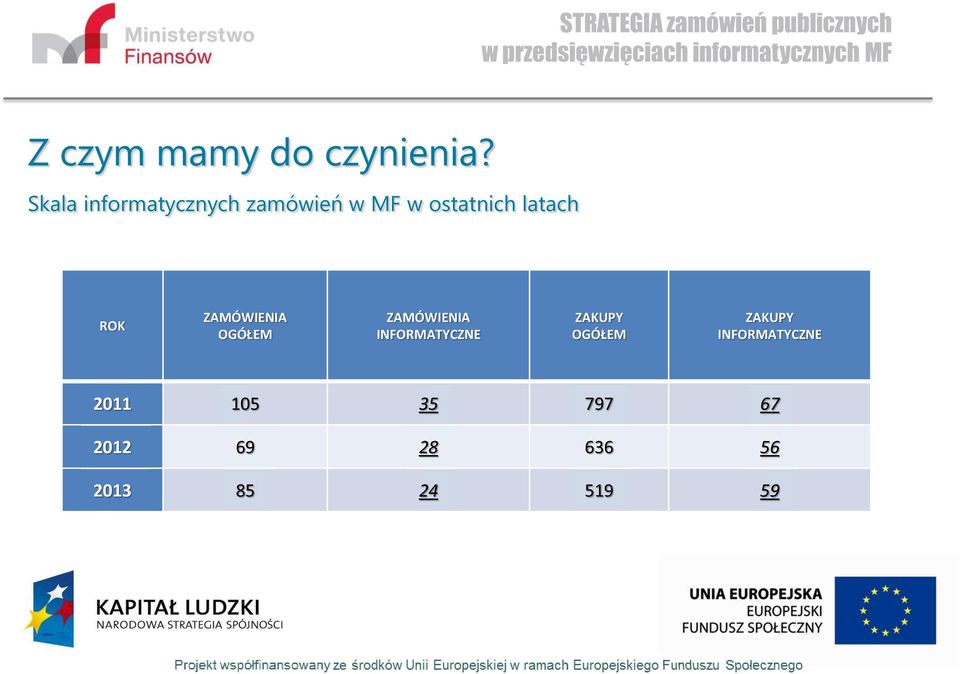 ROK ZAMÓWIENIA OGÓŁEM ZAMÓWIENIA INFORMATYCZNE ZAKUPY