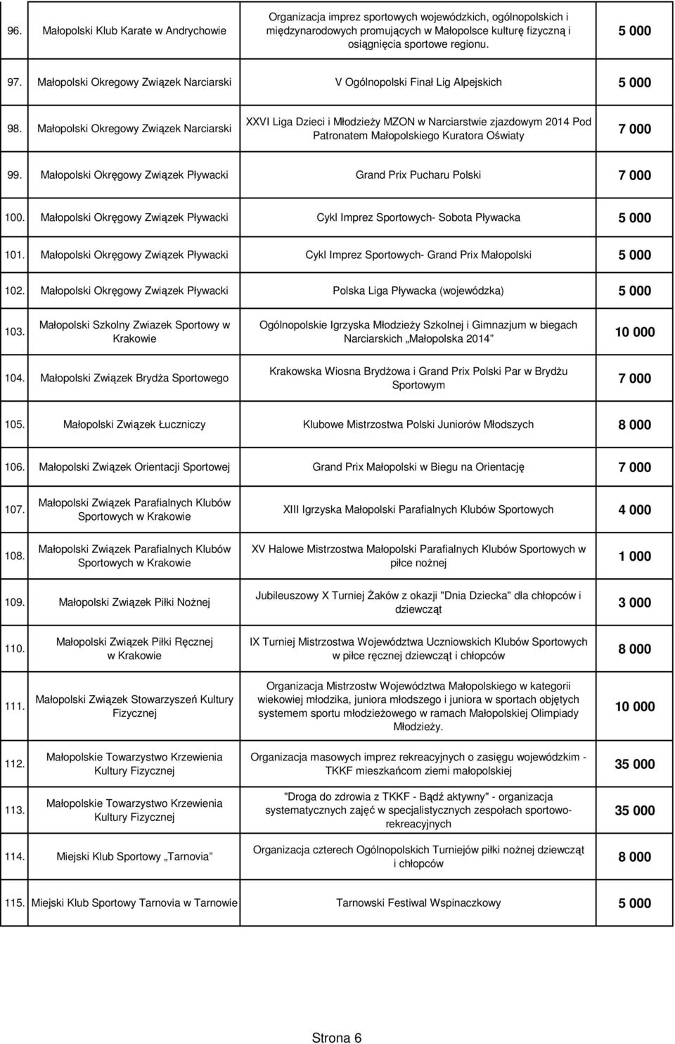 Małopolski Okregowy Związek Narciarski XXVI Liga Dzieci i MłodzieŜy MZON w Narciarstwie zjazdowym 2014 Pod Patronatem Małopolskiego Kuratora Oświaty 7 000 99.