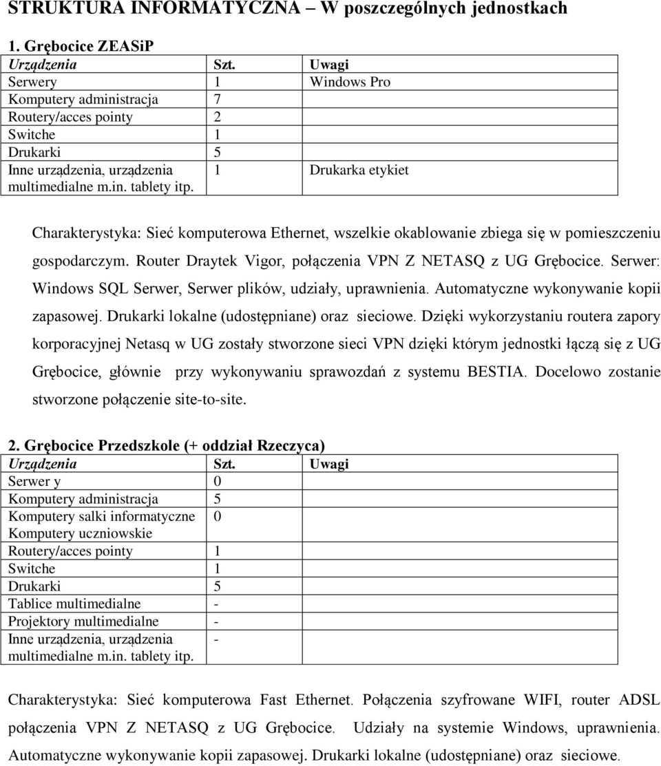 1 Drukarka etykiet Charakterystyka: Sieć komputerowa Ethernet, wszelkie okablowanie zbiega się w pomieszczeniu gospodarczym. Router Draytek Vigor, połączenia VPN Z NETASQ z UG Grębocice.