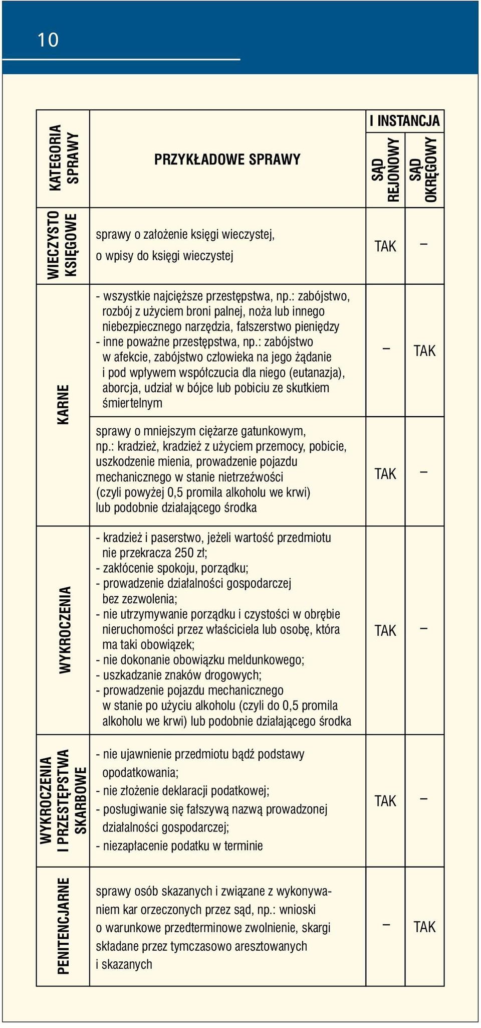 : zabójstwo w afekcie, zabójstwo człowieka na jego żądanie i pod wpływem współczucia dla niego (eutanazja), aborcja, udział w bójce lub pobiciu ze skutkiem śmiertelnym sprawy o mniejszym ciężarze