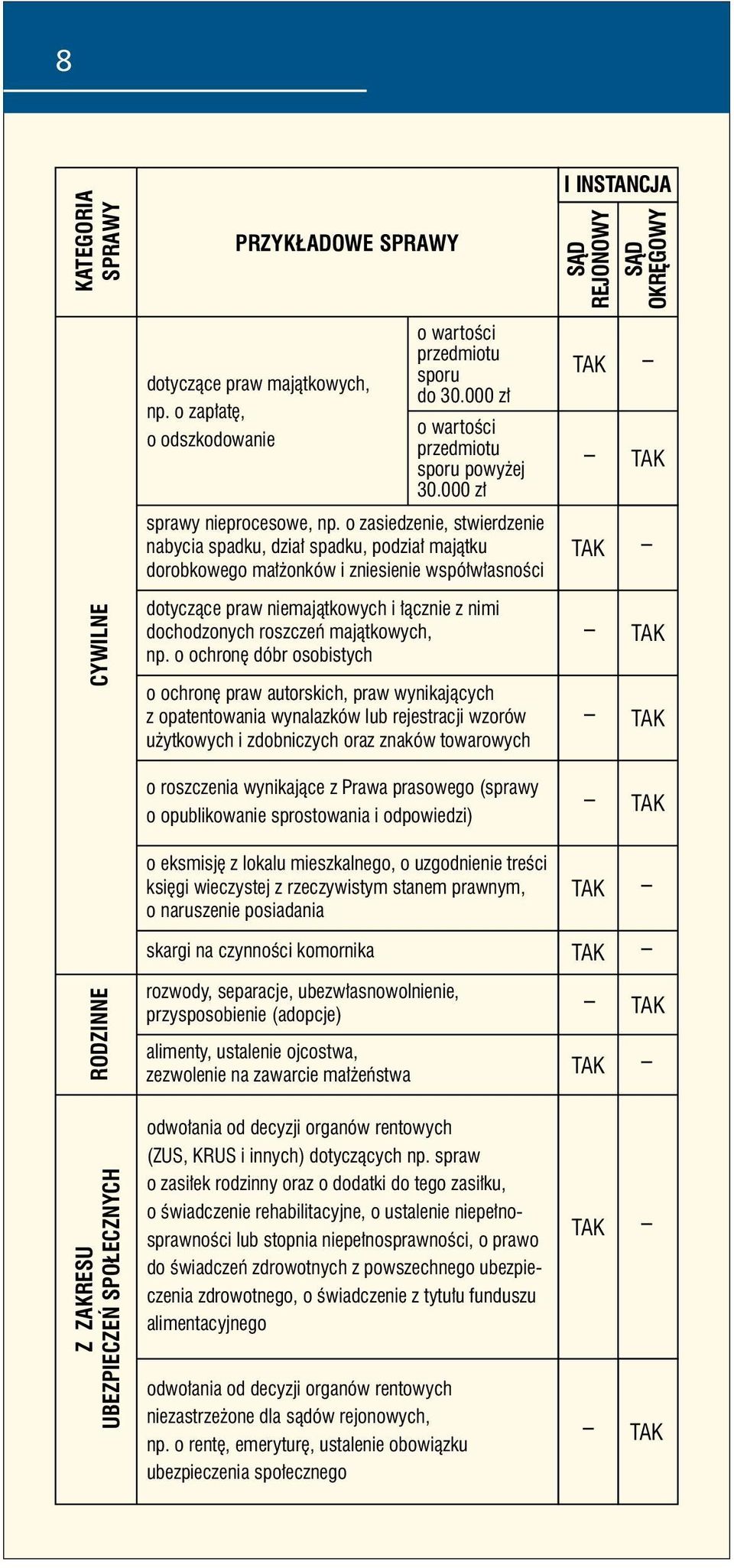 o zasiedzenie, stwierdzenie nabycia spadku, dział spadku, podział majątku dorobkowego małżonków i zniesienie współwłasności CYWILNE dotyczące praw niemajątkowych i łącznie z nimi dochodzonych