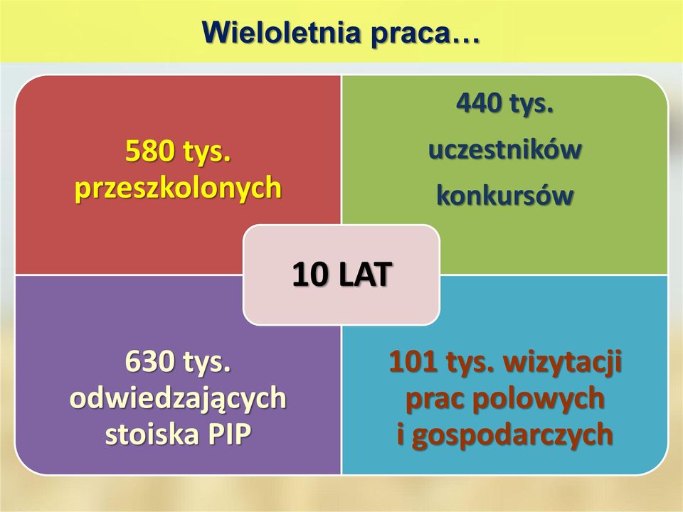 uczestników konkursów 10 LAT 630 tys.