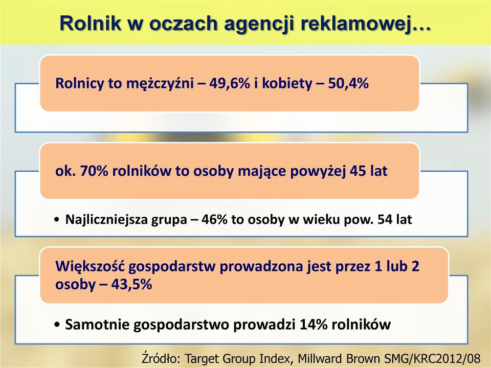 pow. 54 lat Większość gospodarstw prowadzona jest przez 1 lub 2 osoby 43,5% Samotnie