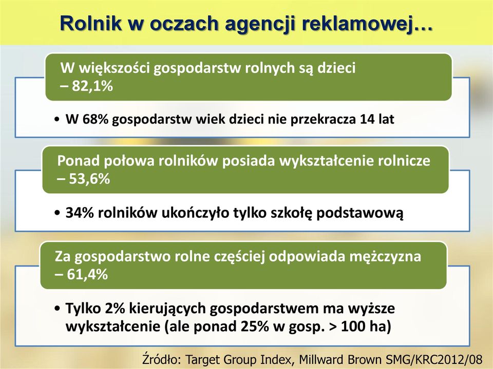 tylko szkołę podstawową Za gospodarstwo rolne częściej odpowiada mężczyzna 61,4% Tylko 2% kierujących