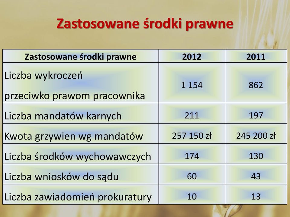 197 Kwota grzywien wg mandatów 257 150 zł 245 200 zł Liczba środków