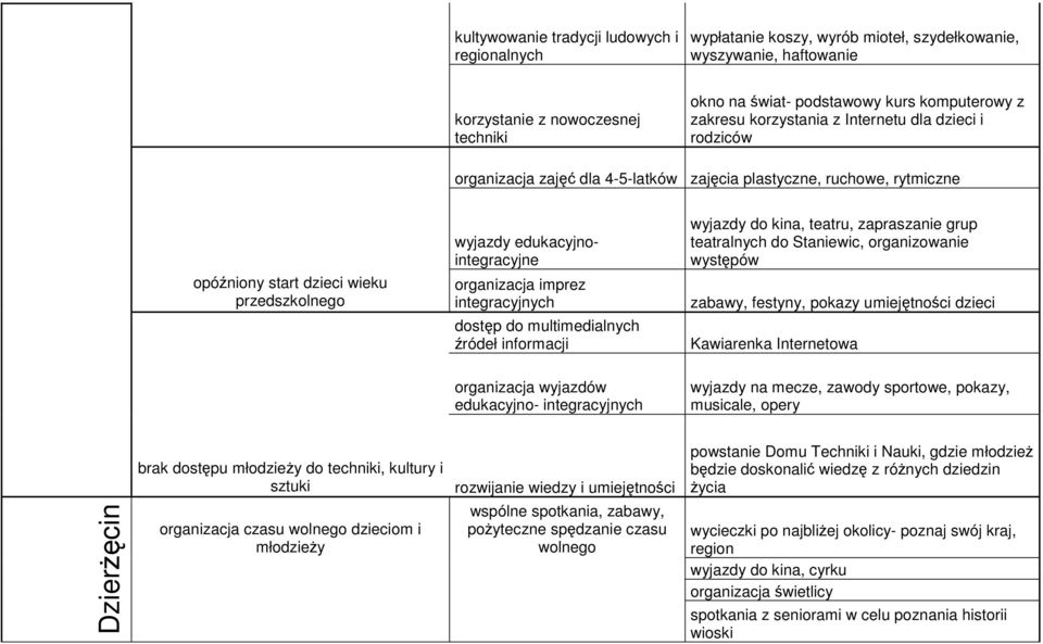 teatralnych do Staniewic, organizowanie występów opóźniony start dzieci wieku przedszkolnego organizacja imprez integracyjnych zabawy, festyny, pokazy umiejętności dzieci dostęp do multimedialnych