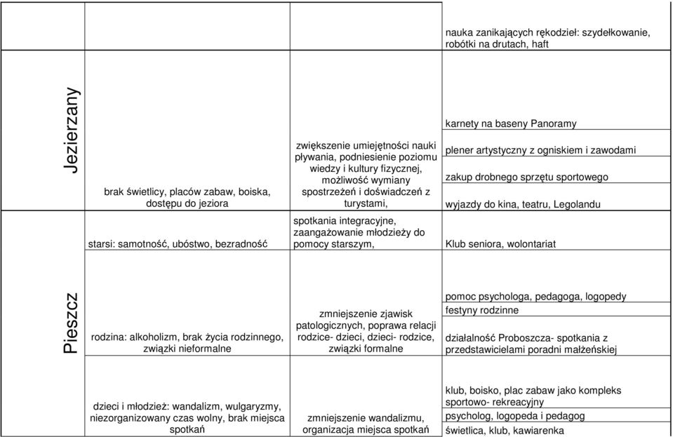 kina, teatru, Legolandu starsi: samotność, ubóstwo, bezradność spotkania integracyjne, zaangaŝowanie młodzieŝy do pomocy starszym, Klub seniora, wolontariat Pieszcz rodzina: alkoholizm, brak Ŝycia