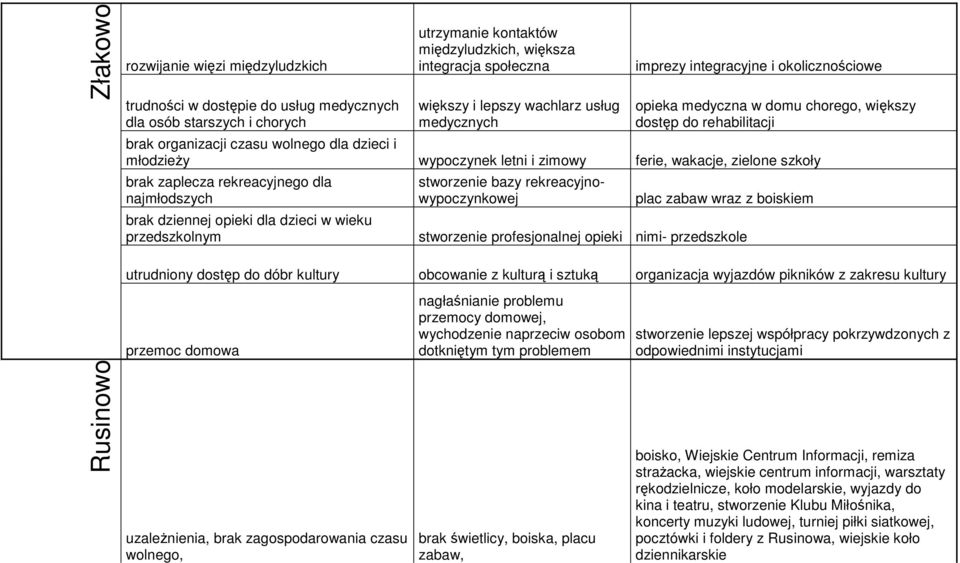 i zimowy ferie, wakacje, zielone szkoły brak zaplecza rekreacyjnego dla najmłodszych brak dziennej opieki dla dzieci w wieku przedszkolnym stworzenie bazy rekreacyjnowypoczynkowej plac zabaw wraz z