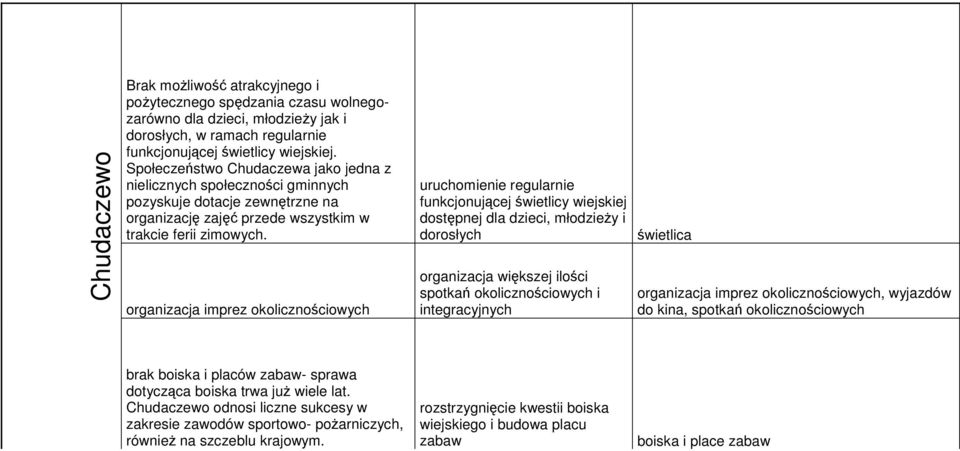 organizacja imprez okolicznościowych uruchomienie regularnie funkcjonującej świetlicy wiejskiej dostępnej dla dzieci, młodzieŝy i dorosłych organizacja większej ilości spotkań okolicznościowych i