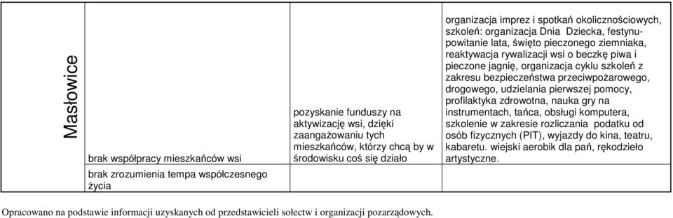 jagnię, organizacja cyklu szkoleń z zakresu bezpieczeństwa przeciwpoŝarowego, drogowego, udzielania pierwszej pomocy, profilaktyka zdrowotna, nauka gry na instrumentach, tańca, obsługi komputera,