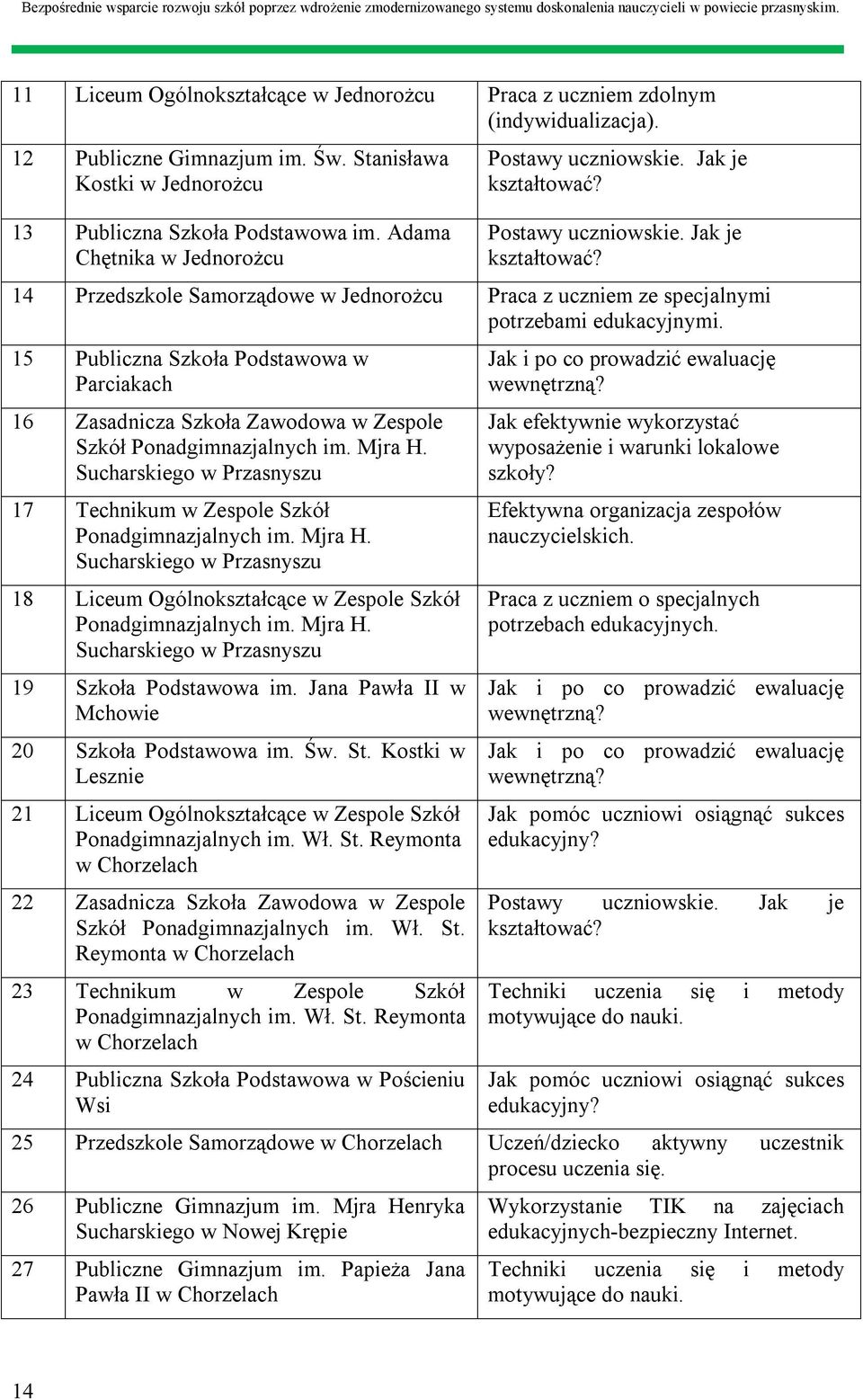 15 Publiczna Szkoła Podstawowa w Parciakach 16 Zasadnicza Szkoła Zawodowa w Zespole Szkół Ponadgimnazjalnych im. Mjra H. Sucharskiego w Przasnyszu 17 Technikum w Zespole Szkół Ponadgimnazjalnych im.