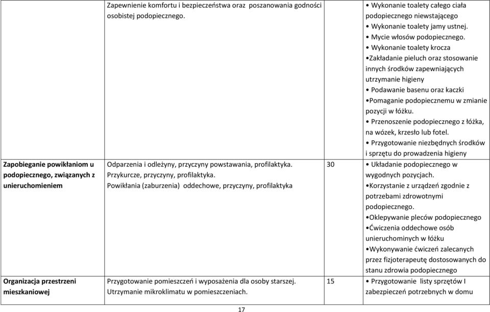 Powikłania (zaburzenia) oddechowe, przyczyny, profilaktyka Przygotowanie pomieszczeń i wyposażenia dla osoby starszej. Utrzymanie mikroklimatu w pomieszczeniach.