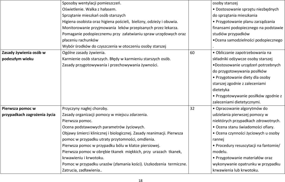 Pomaganie podopiecznemu przy załatwianiu spraw urzędowych oraz płaceniu rachunków Wybór środków do czyszczenia w otoczeniu osoby starszej Ogólne zasady żywienia. Karmienie osób starszych.