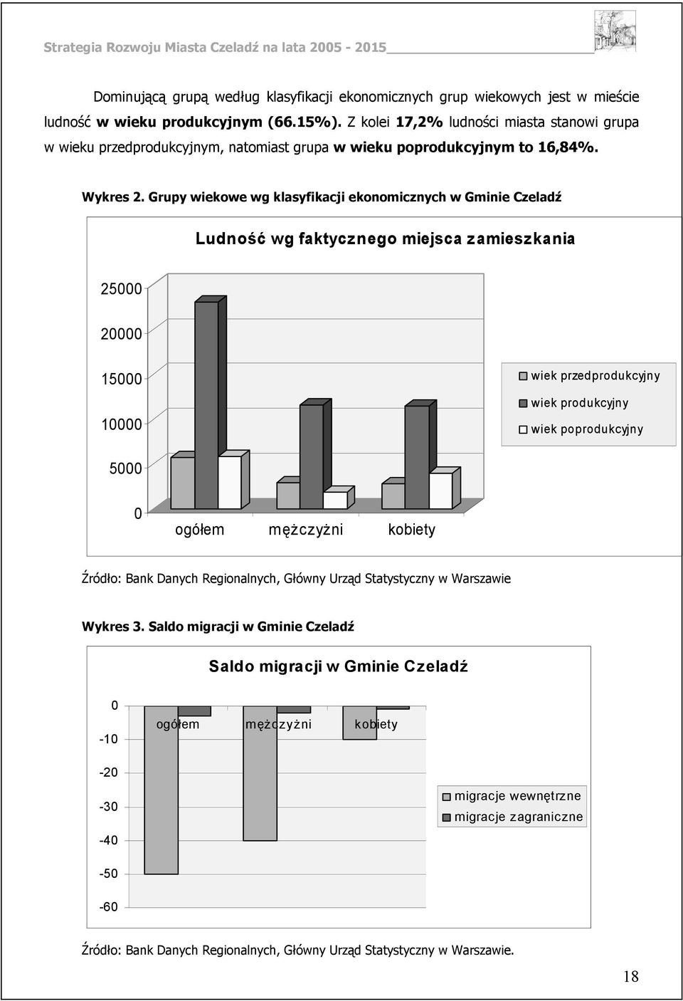 Grupy wiekowe wg klasyfikacji ekonomicznych w Gminie Czeladź Ludność wg faktycznego miejsca z amieszkania 25000 20000 15000 10000 wiek przedprodukcyjny wiek produkcyjny wiek poprodukcyjny 5000 0