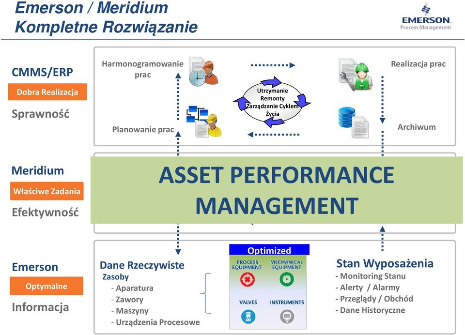 PERFORMANCE Ciągła Poprawa MANAGEMENT Analiza/ Ocena Emerson Optymalne Informacja Dane Rzeczywiste Zasoby -Aparatura -Zawory